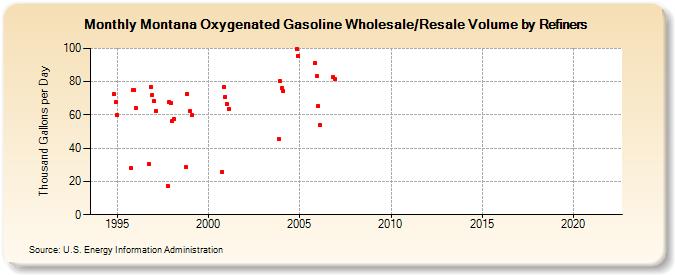 Montana Oxygenated Gasoline Wholesale/Resale Volume by Refiners (Thousand Gallons per Day)