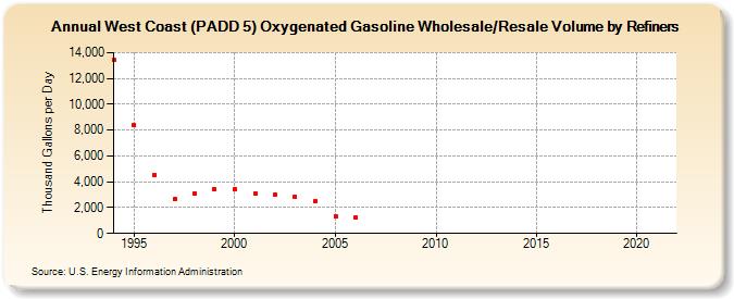 West Coast (PADD 5) Oxygenated Gasoline Wholesale/Resale Volume by Refiners (Thousand Gallons per Day)