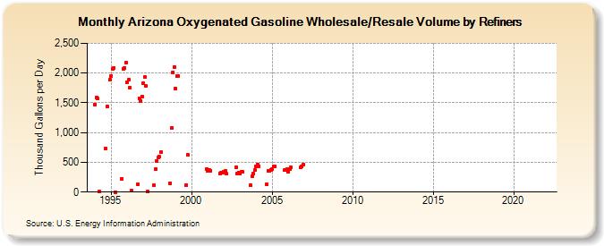 Arizona Oxygenated Gasoline Wholesale/Resale Volume by Refiners (Thousand Gallons per Day)