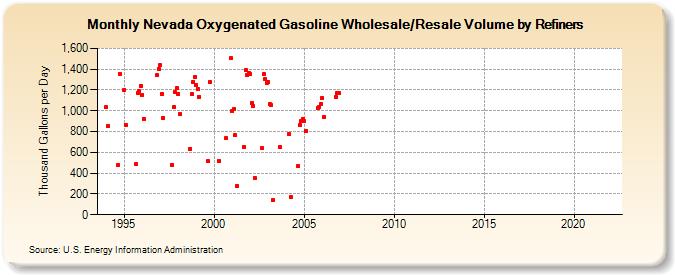 Nevada Oxygenated Gasoline Wholesale/Resale Volume by Refiners (Thousand Gallons per Day)