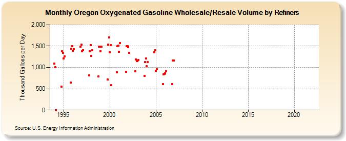 Oregon Oxygenated Gasoline Wholesale/Resale Volume by Refiners (Thousand Gallons per Day)