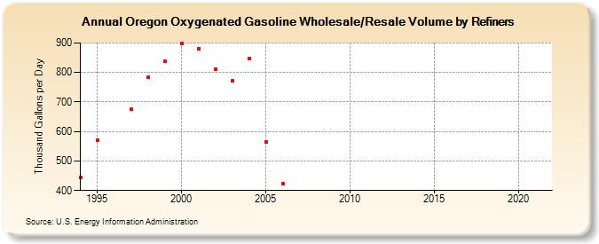 Oregon Oxygenated Gasoline Wholesale/Resale Volume by Refiners (Thousand Gallons per Day)