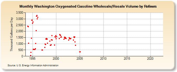 Washington Oxygenated Gasoline Wholesale/Resale Volume by Refiners (Thousand Gallons per Day)