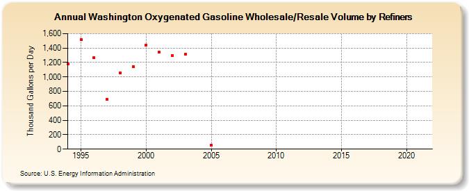 Washington Oxygenated Gasoline Wholesale/Resale Volume by Refiners (Thousand Gallons per Day)