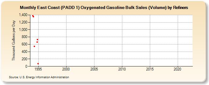 East Coast (PADD 1) Oxygenated Gasoline Bulk Sales (Volume) by Refiners (Thousand Gallons per Day)