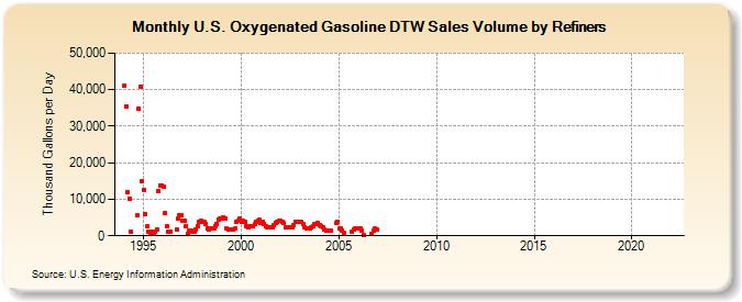 U.S. Oxygenated Gasoline DTW Sales Volume by Refiners (Thousand Gallons per Day)