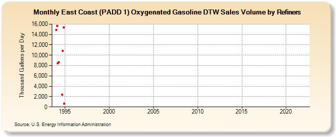 East Coast (PADD 1) Oxygenated Gasoline DTW Sales Volume by Refiners (Thousand Gallons per Day)