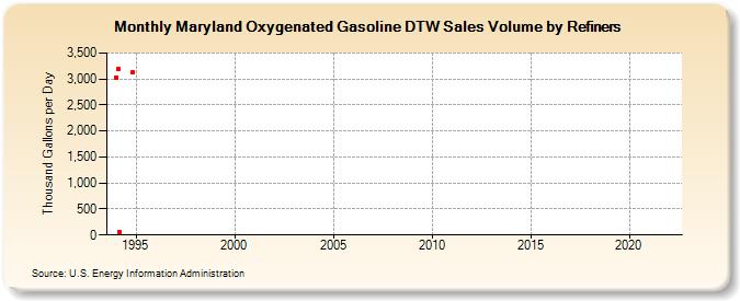 Maryland Oxygenated Gasoline DTW Sales Volume by Refiners (Thousand Gallons per Day)