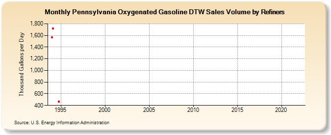 Pennsylvania Oxygenated Gasoline DTW Sales Volume by Refiners (Thousand Gallons per Day)