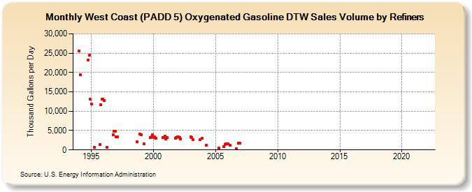 West Coast (PADD 5) Oxygenated Gasoline DTW Sales Volume by Refiners (Thousand Gallons per Day)