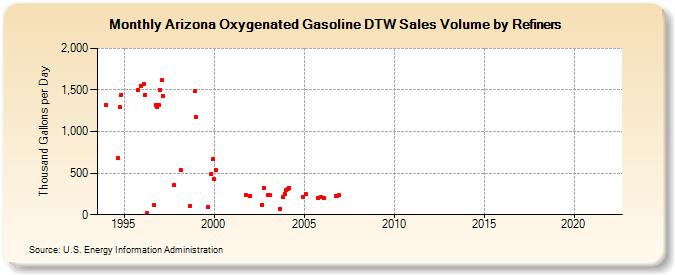 Arizona Oxygenated Gasoline DTW Sales Volume by Refiners (Thousand Gallons per Day)