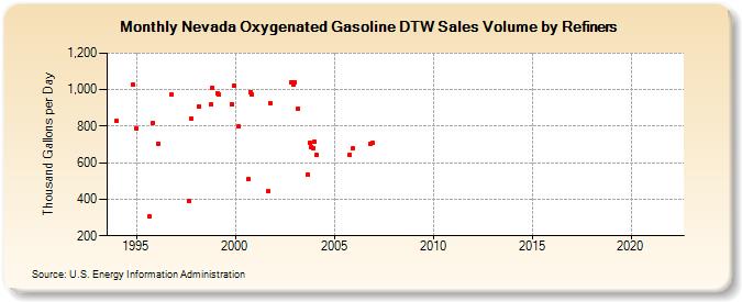 Nevada Oxygenated Gasoline DTW Sales Volume by Refiners (Thousand Gallons per Day)