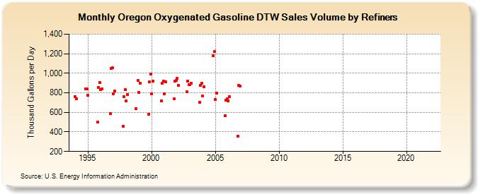 Oregon Oxygenated Gasoline DTW Sales Volume by Refiners (Thousand Gallons per Day)