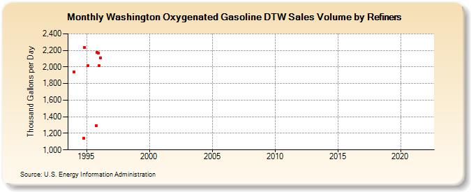 Washington Oxygenated Gasoline DTW Sales Volume by Refiners (Thousand Gallons per Day)