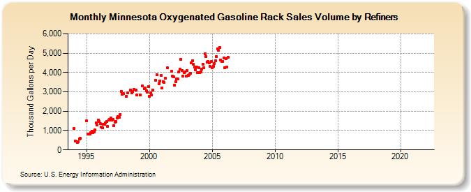 Minnesota Oxygenated Gasoline Rack Sales Volume by Refiners (Thousand Gallons per Day)