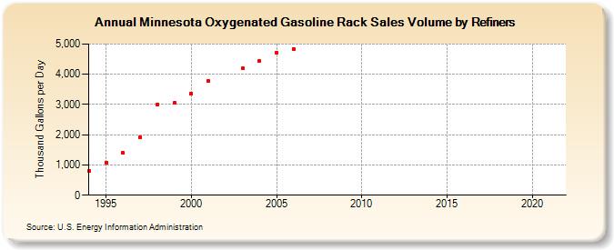 Minnesota Oxygenated Gasoline Rack Sales Volume by Refiners (Thousand Gallons per Day)