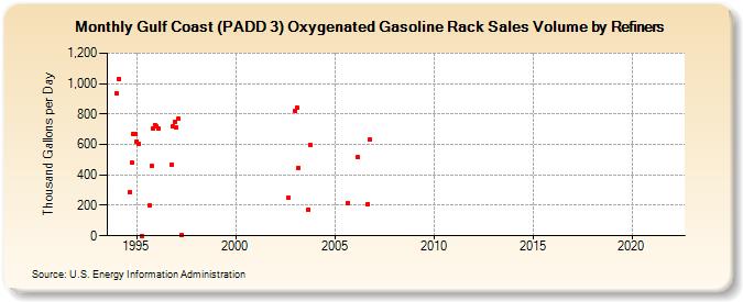 Gulf Coast (PADD 3) Oxygenated Gasoline Rack Sales Volume by Refiners (Thousand Gallons per Day)