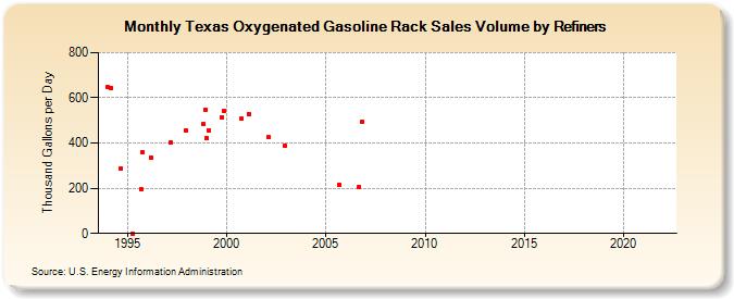 Texas Oxygenated Gasoline Rack Sales Volume by Refiners (Thousand Gallons per Day)