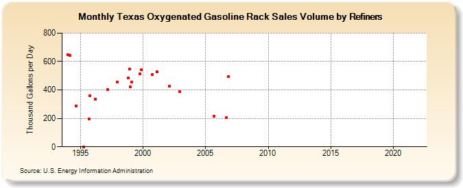 Texas Oxygenated Gasoline Rack Sales Volume by Refiners (Thousand Gallons per Day)