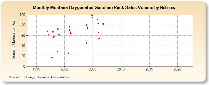 Montana Oxygenated Gasoline Rack Sales Volume by Refiners (Thousand Gallons per Day)