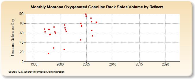 Montana Oxygenated Gasoline Rack Sales Volume by Refiners (Thousand Gallons per Day)