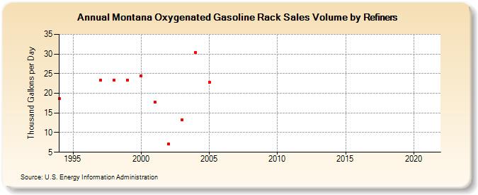 Montana Oxygenated Gasoline Rack Sales Volume by Refiners (Thousand Gallons per Day)
