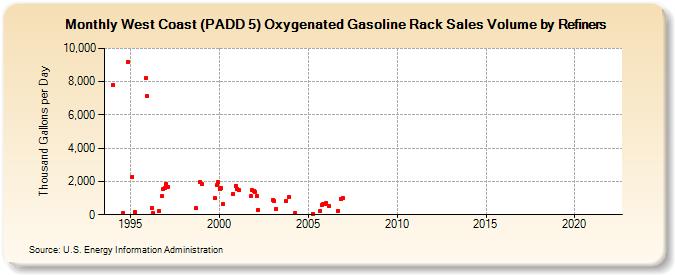 West Coast (PADD 5) Oxygenated Gasoline Rack Sales Volume by Refiners (Thousand Gallons per Day)