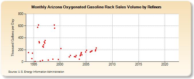 Arizona Oxygenated Gasoline Rack Sales Volume by Refiners (Thousand Gallons per Day)