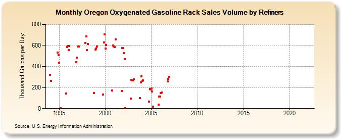 Oregon Oxygenated Gasoline Rack Sales Volume by Refiners (Thousand Gallons per Day)