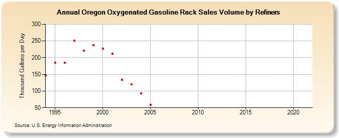 Oregon Oxygenated Gasoline Rack Sales Volume by Refiners (Thousand Gallons per Day)