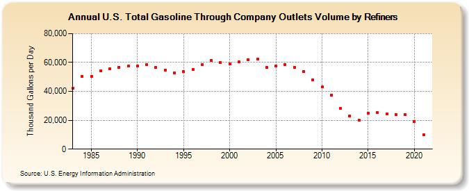 U.S. Total Gasoline Through Company Outlets Volume by Refiners (Thousand Gallons per Day)