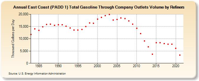 East Coast (PADD 1) Total Gasoline Through Company Outlets Volume by Refiners (Thousand Gallons per Day)