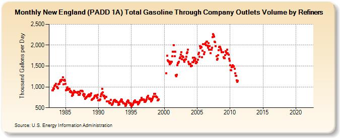 New England (PADD 1A) Total Gasoline Through Company Outlets Volume by Refiners (Thousand Gallons per Day)