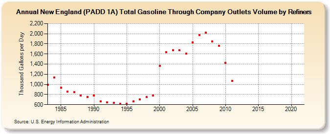 New England (PADD 1A) Total Gasoline Through Company Outlets Volume by Refiners (Thousand Gallons per Day)