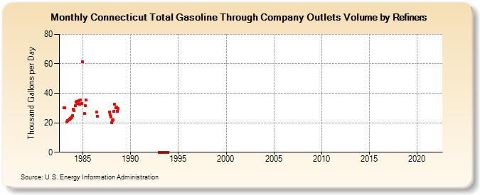 Connecticut Total Gasoline Through Company Outlets Volume by Refiners (Thousand Gallons per Day)