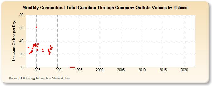 Connecticut Total Gasoline Through Company Outlets Volume by Refiners (Thousand Gallons per Day)