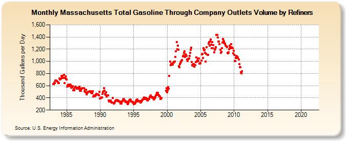 Massachusetts Total Gasoline Through Company Outlets Volume by Refiners (Thousand Gallons per Day)