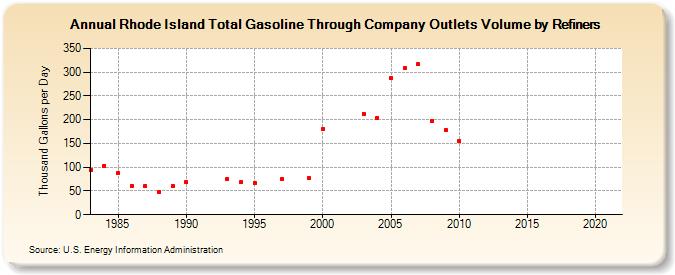 Rhode Island Total Gasoline Through Company Outlets Volume by Refiners (Thousand Gallons per Day)