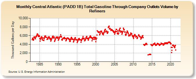 Central Atlantic (PADD 1B) Total Gasoline Through Company Outlets Volume by Refiners (Thousand Gallons per Day)