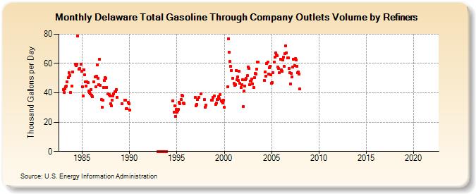 Delaware Total Gasoline Through Company Outlets Volume by Refiners (Thousand Gallons per Day)