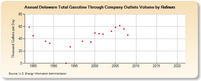Delaware Total Gasoline Through Company Outlets Volume by Refiners (Thousand Gallons per Day)