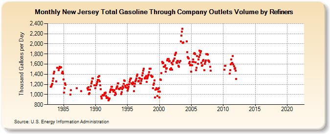 New Jersey Total Gasoline Through Company Outlets Volume by Refiners (Thousand Gallons per Day)