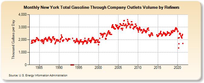 New York Total Gasoline Through Company Outlets Volume by Refiners (Thousand Gallons per Day)