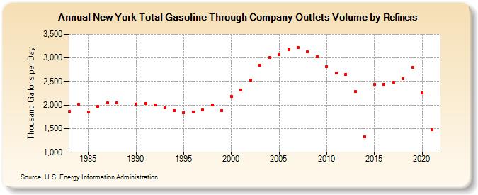 New York Total Gasoline Through Company Outlets Volume by Refiners (Thousand Gallons per Day)