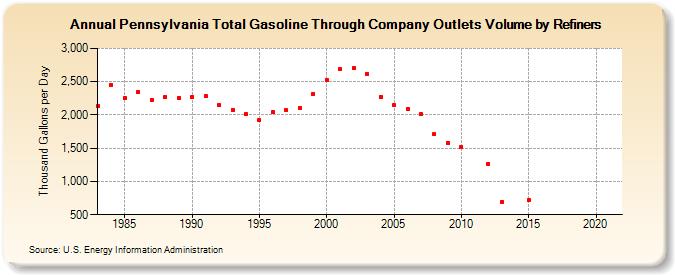 Pennsylvania Total Gasoline Through Company Outlets Volume by Refiners (Thousand Gallons per Day)