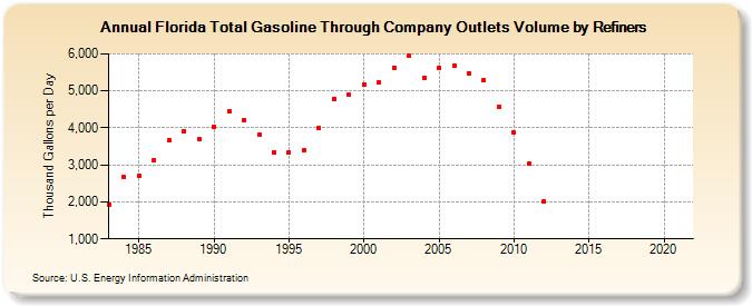Florida Total Gasoline Through Company Outlets Volume by Refiners (Thousand Gallons per Day)