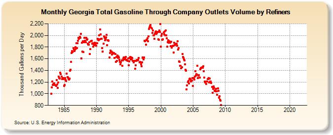 Georgia Total Gasoline Through Company Outlets Volume by Refiners (Thousand Gallons per Day)