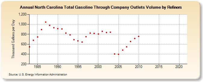 North Carolina Total Gasoline Through Company Outlets Volume by Refiners (Thousand Gallons per Day)