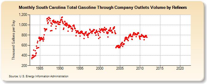 South Carolina Total Gasoline Through Company Outlets Volume by Refiners (Thousand Gallons per Day)