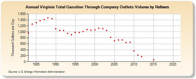 Virginia Total Gasoline Through Company Outlets Volume by Refiners (Thousand Gallons per Day)
